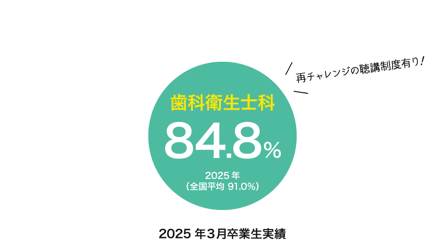 歯科衛生士科 84.8% 2025年（全国平均 91.0%）2025年3月卒業生実績