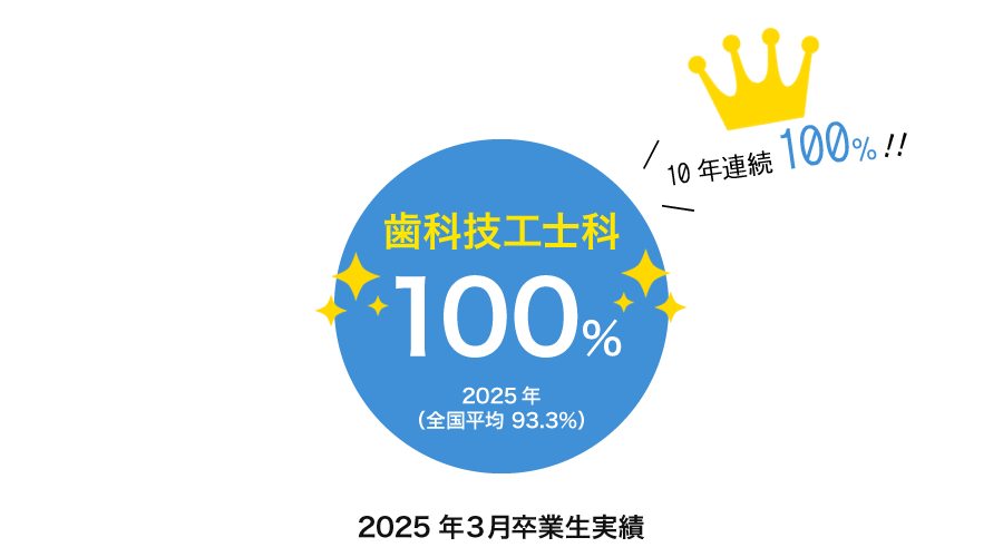 歯科技工士科 100% 2025年（全国平均 93.3%）2025年3月卒業生実績