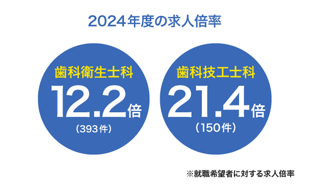 2024年度の求人倍率は、歯科衛生士科12.2倍（393件）、歯科技工士科21.4倍（150件）。※就職希望者に対する倍率