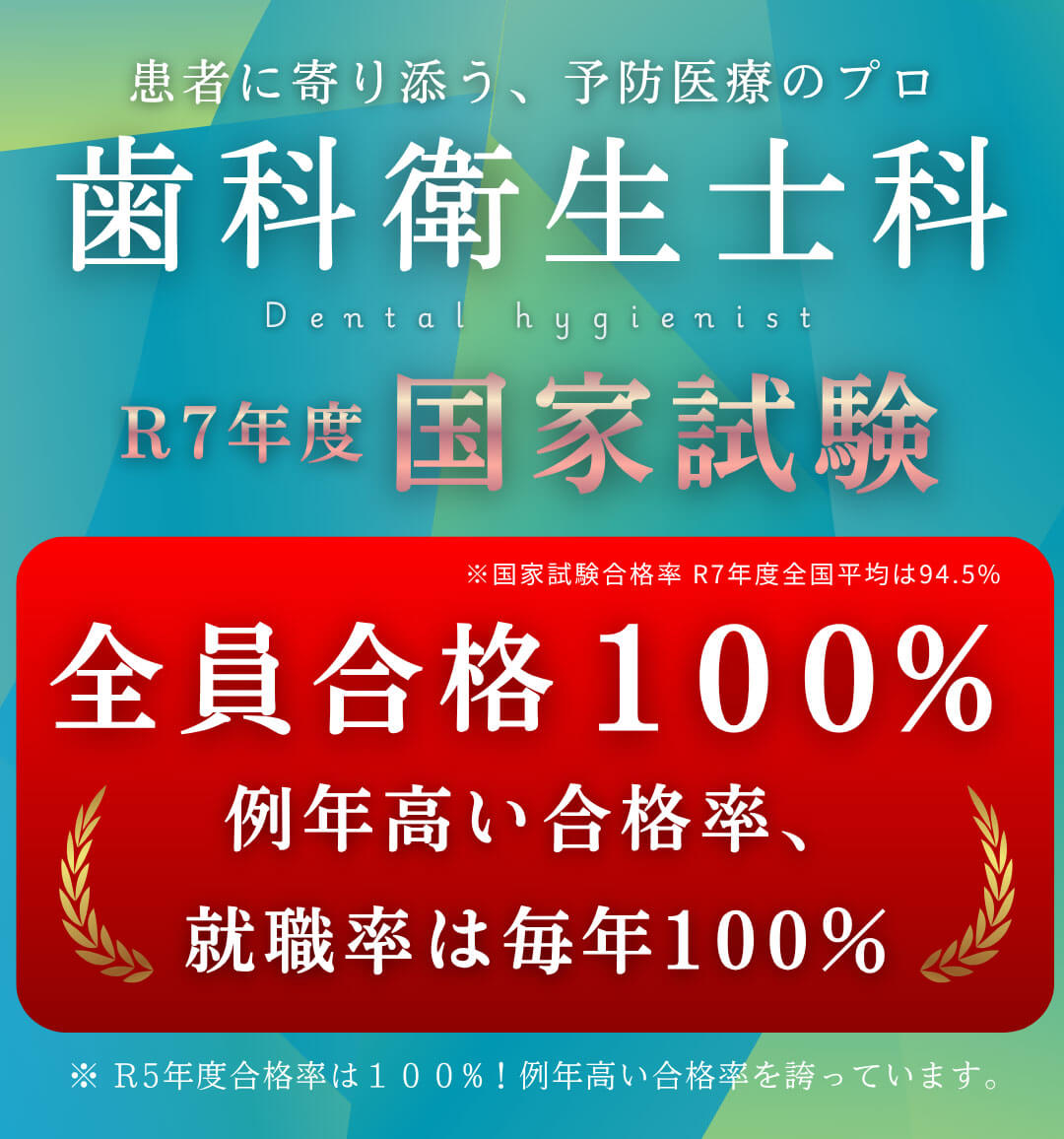 患者に寄り添う、予防医療のプロ 歯科衛生士課令和7年度国家試験 全員合格100％。国家試験合格率令和7年度全国平均は94.5％。例年高い合格率、就職率は毎年100％。令和5年度合格率は100％！例年高い合格率を誇っています。