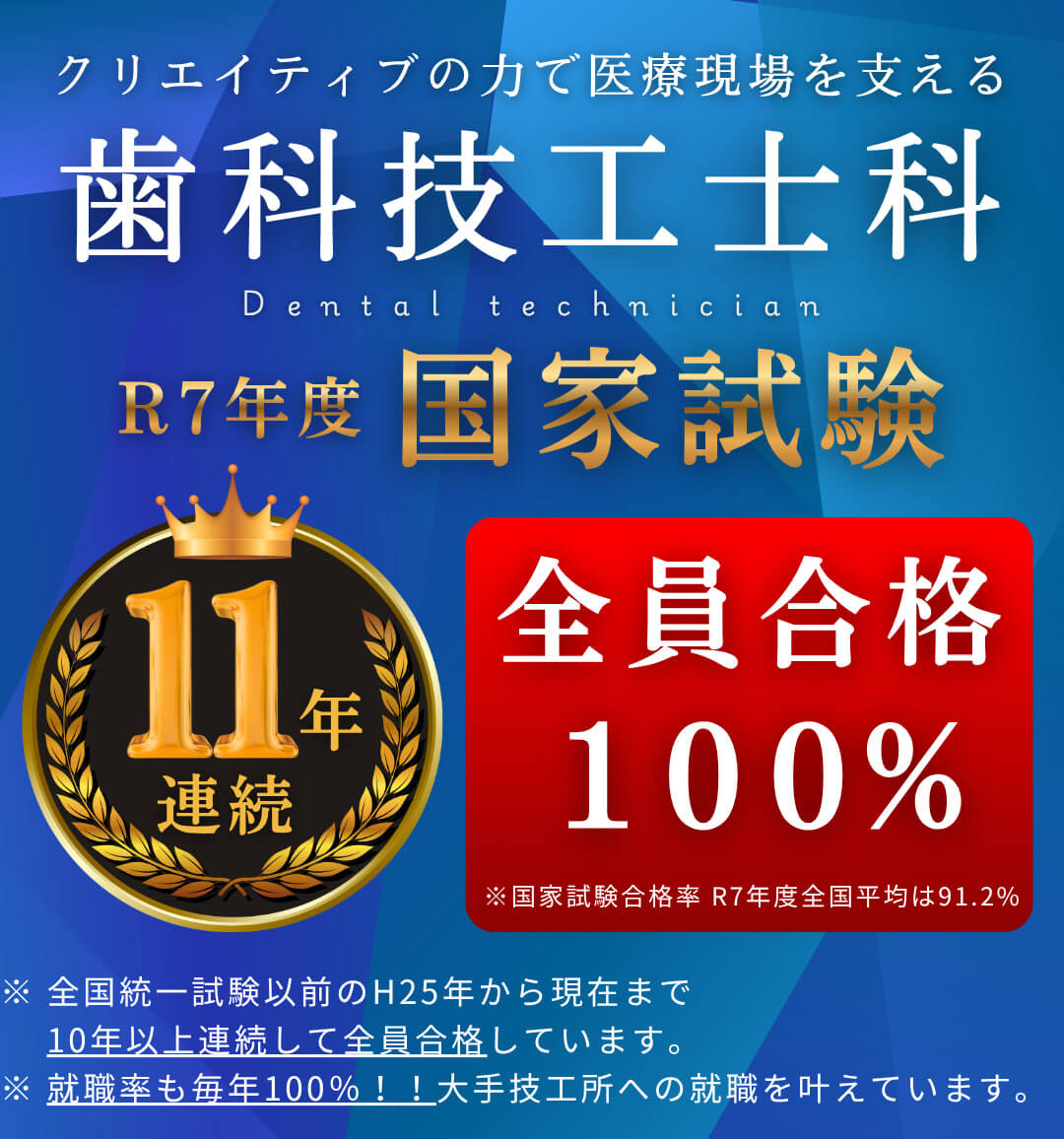 クリエイティブの力で医療現場を支える。歯科技工士科令和7年度国家試験11年連続全員合格100%。※国家試験合格率令和7年度全国平均は91.2％。全国統一試験以前の平成25年から現在まで10年以上連続して全員合格しています。就職率も毎年100％！大手技工所への就職を叶えています。