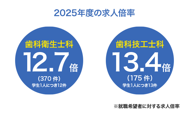 2025年度の求人倍率は、歯科衛生士科12.7倍（370件、学生一人につき12件）、歯科技工士科13.4倍（175件、学生一人につき13件）。※就職希望者に対する倍率